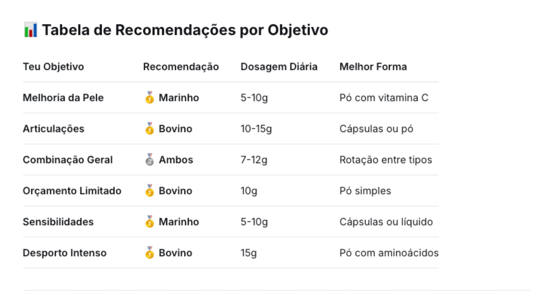 Colagénio Marinho vs Bovino