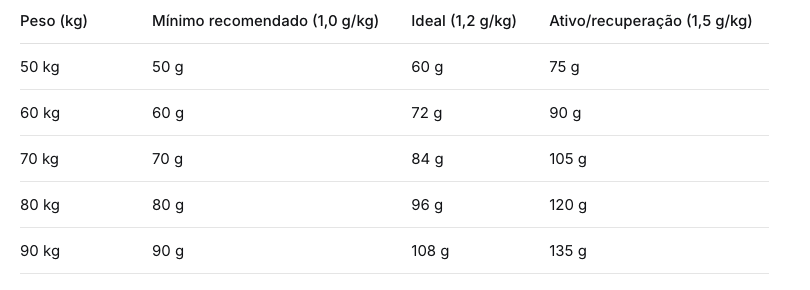 Proteína Depois dos 50