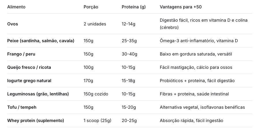 Proteína Depois dos 50